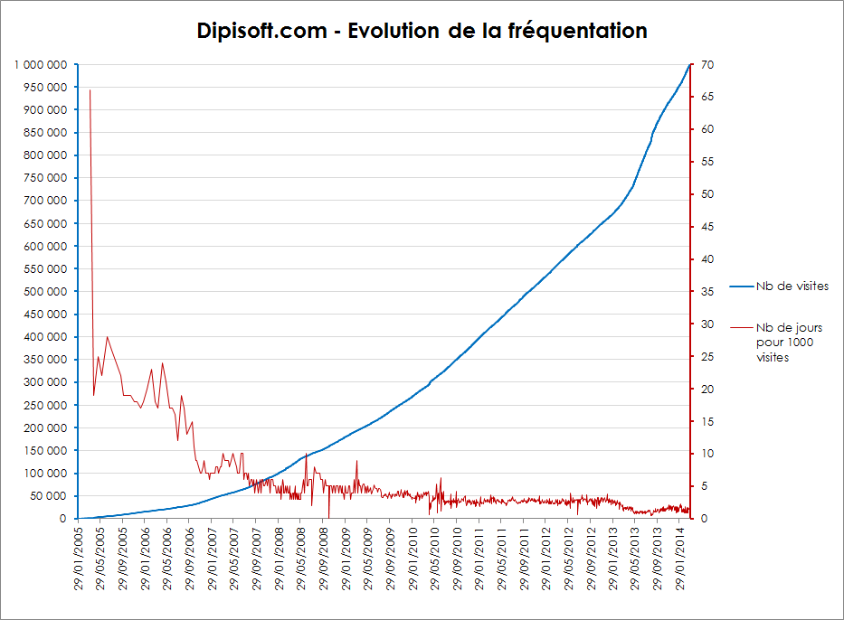 evolution_frequentation.png